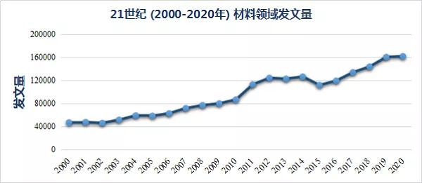 21世紀(jì)材料高被引論文Top 10盤點(diǎn)，二維材料稱雄！